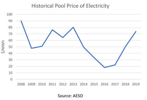 Alberta Historical Price Pool