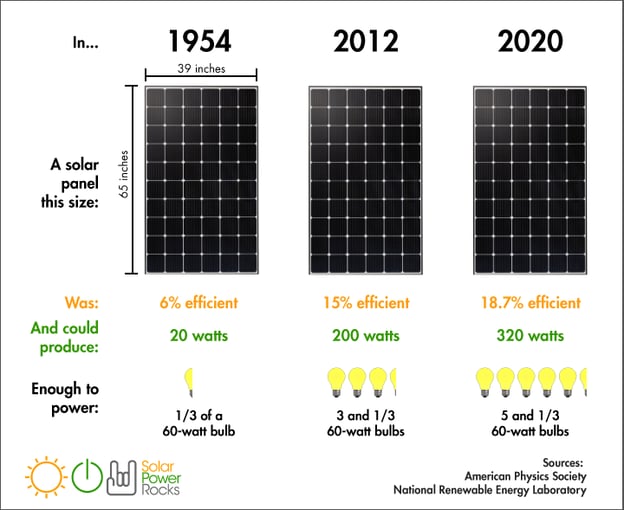 Solar Wattage 1954 and 2020 Source: Solar Power Rocks