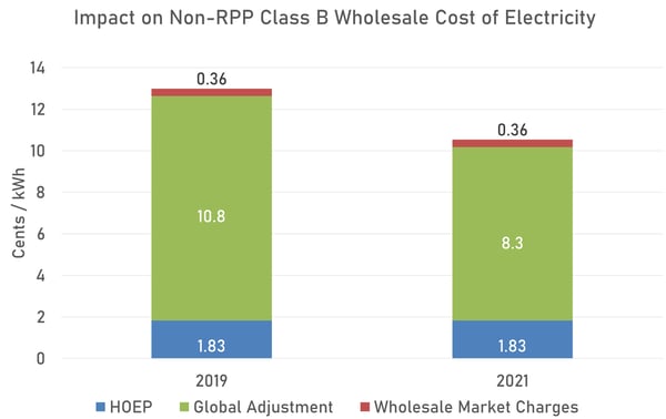 Impact on Class B Wholesale Cost of Energy (updated axis)-large-no border