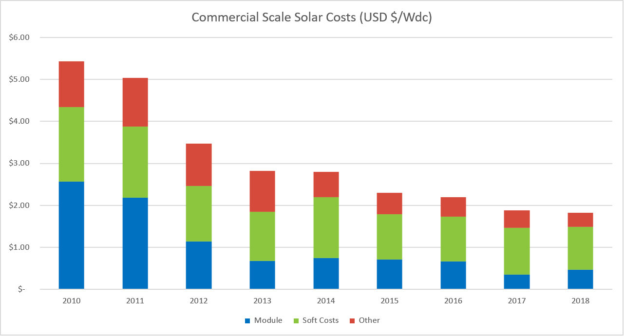 NREL - US Solar PV System Cost Benchmark Q1-2018