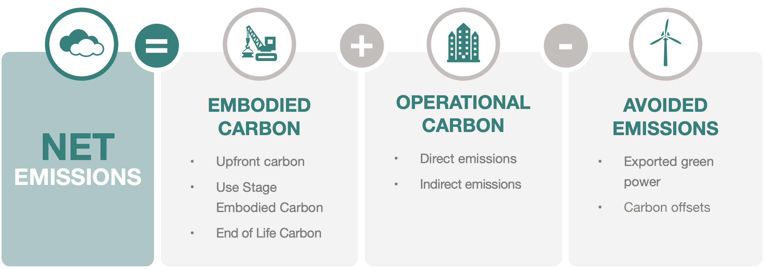 Zero Carbon Building Standards - Net Emissions