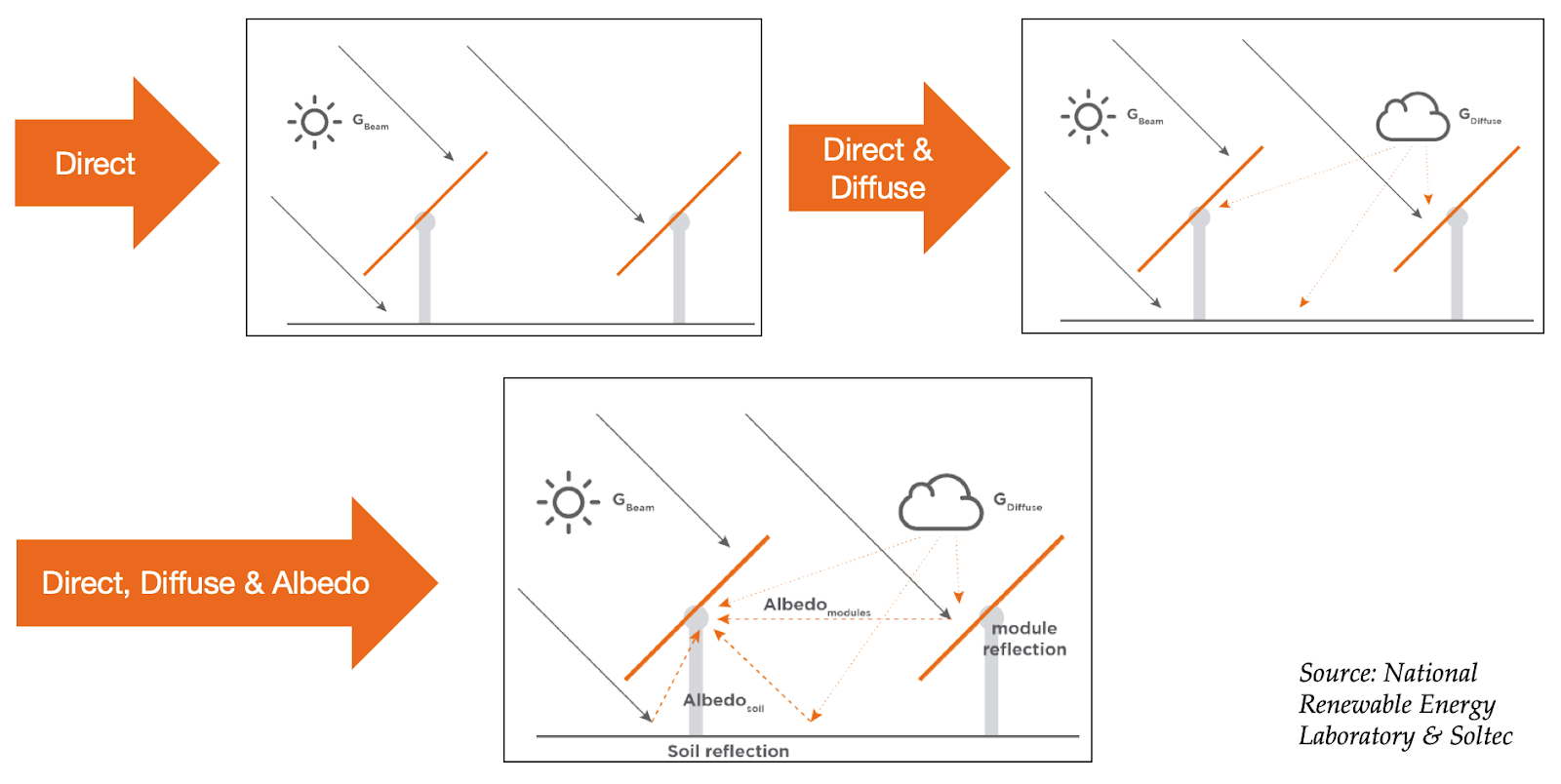 Bifacial Solar - Direct, Diffuse and Albedo