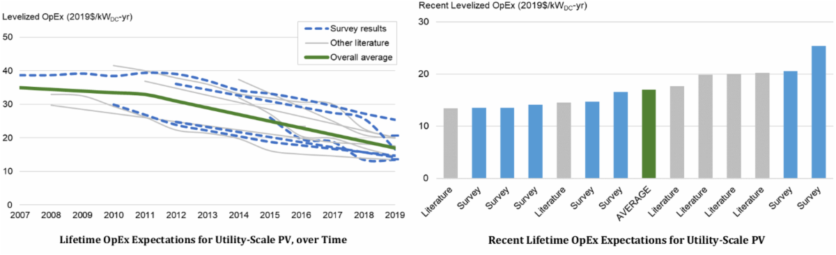 Lifetime OpEx Expectations over Time and Recent OpEx Expectations for Utility